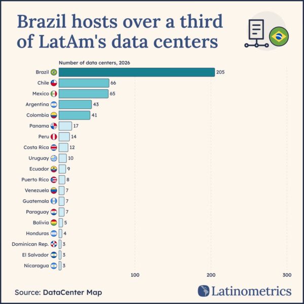 Brazilië concentreert bijna vier op de tien datacenters in Latijns-Amerika