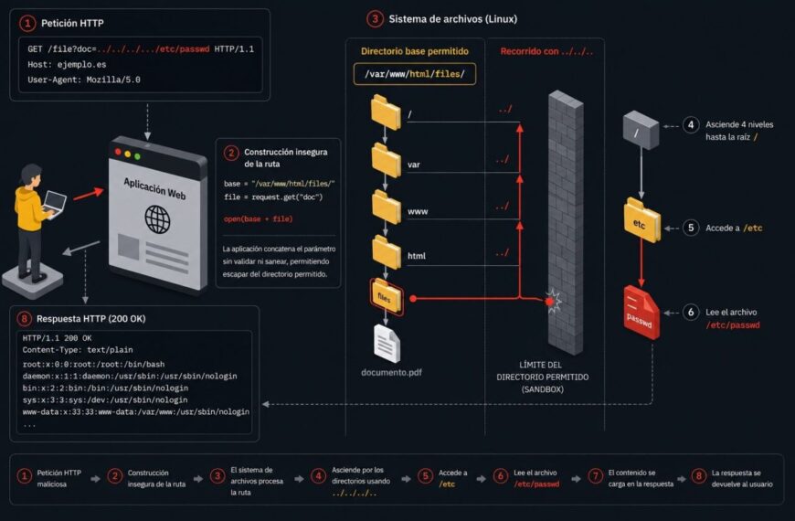 Padvandeling leeft voort: INCIBE waarschuwt voor de sprong naar de cloud, API’s en AI