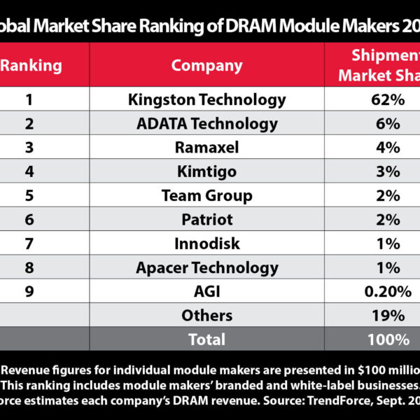 Kingston houdt 62% van de markt voor DRAM-modules vast, maar verliest marktaandeel