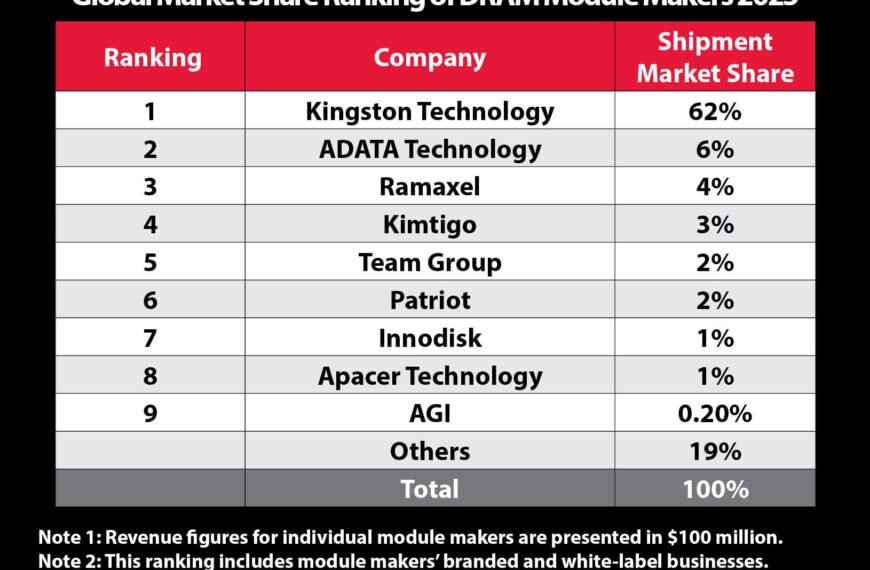 Kingston houdt 62% van de markt voor DRAM-modules vast, maar verliest marktaandeel