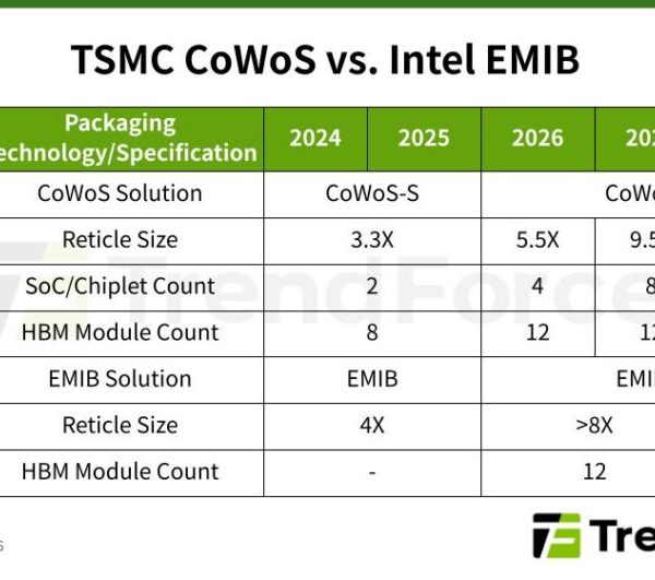 TSMC en Intel strijden om de toekomst van AI-chipverpakking