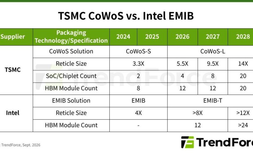 TSMC en Intel strijden om de toekomst van AI-chipverpakking