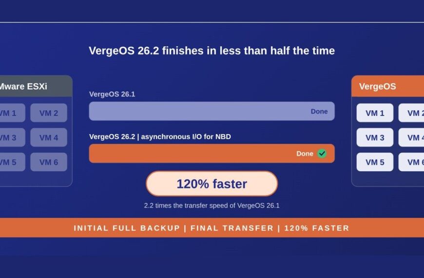 VergeOS 26.2 versnelt migraties vanaf VMware tot 120% en voegt ondersteuning toe voor SQL Server-clusters